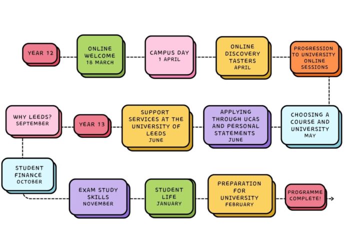 An infographic highlighting the activities offered during the Leeds Futures programme. It also includes key dates.