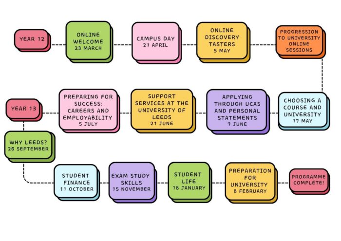 Example schedule of Leeds Futures English/History programme